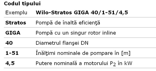 Pompe de circulatie Wilo Stratos GIGA - Identificare pompa